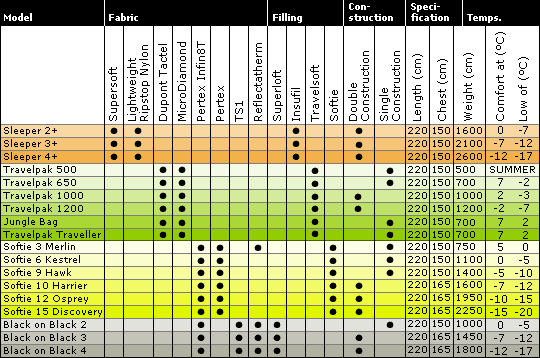 Snugpak temp chart
