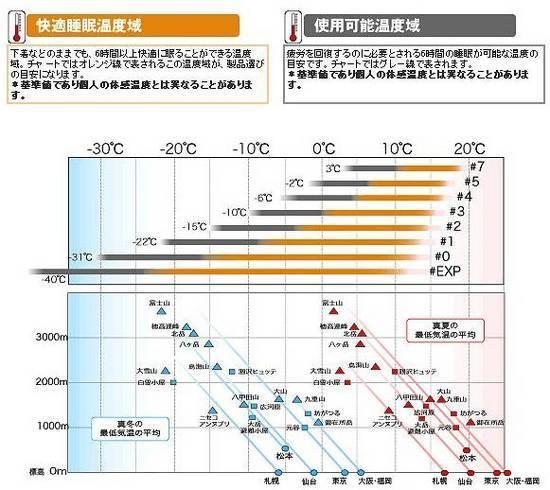 MB temp rating chart C