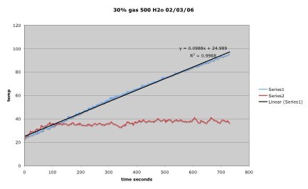 Gas Temperature Graph