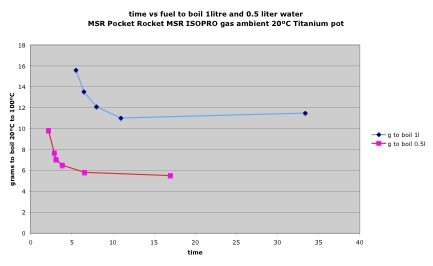 Fuel vs time to boils 0.5 l water graph