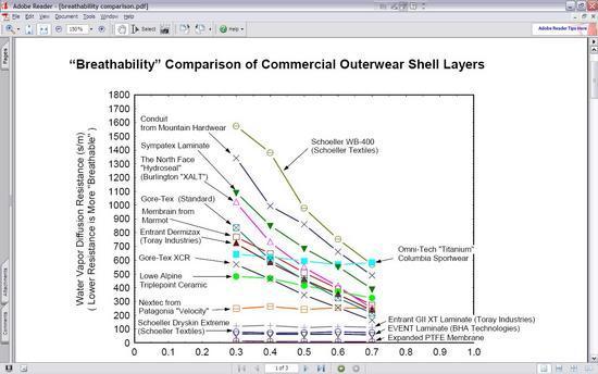 Army breathability test results