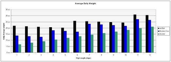 average daily stove weights over time