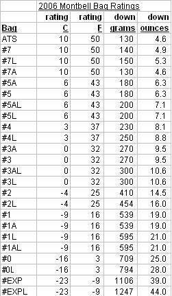 2006 montbell bag ratings and fill weights
