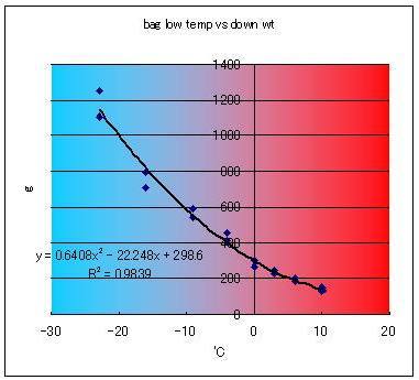 2006 montbell low temp rating vs. down wt.