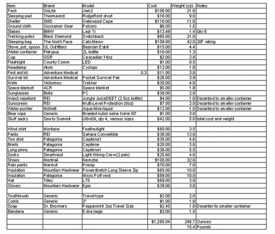 Gear list with current May 2007 prices