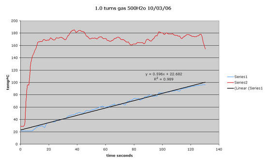 Gas Temperature Graph 1.0 turn