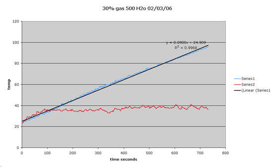 gas Temperature Graph 0.3 turn