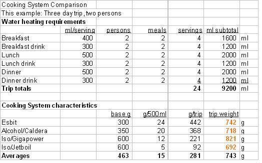 cook set comparo