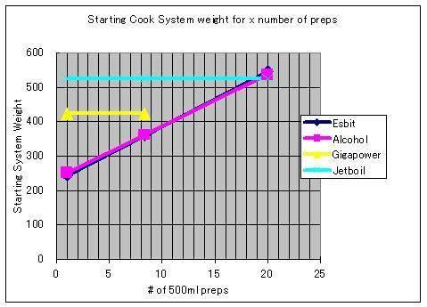 cook system starting weights