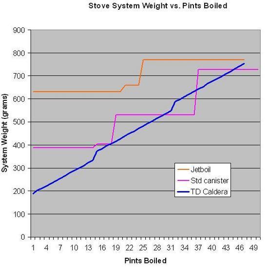Stover Performance Curves