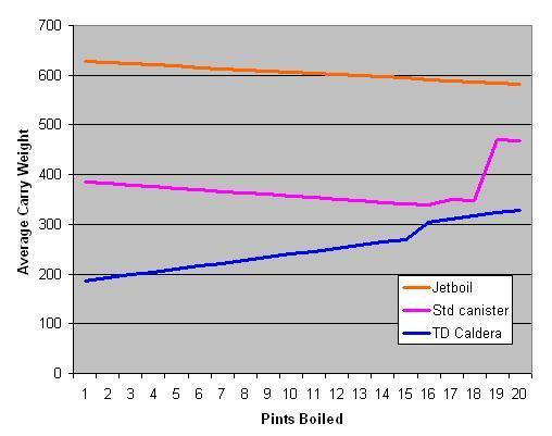Average Curves