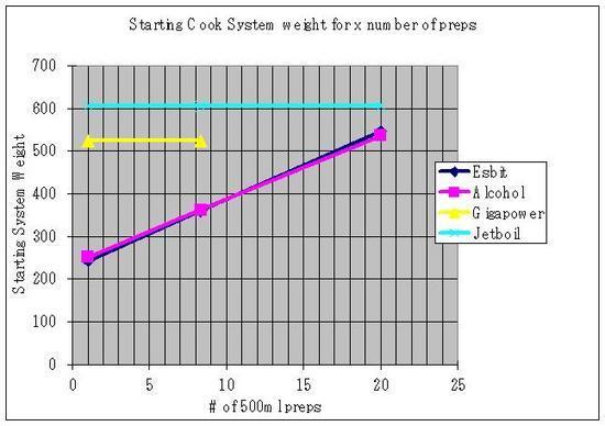 cook system weights