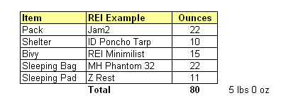 REI Base