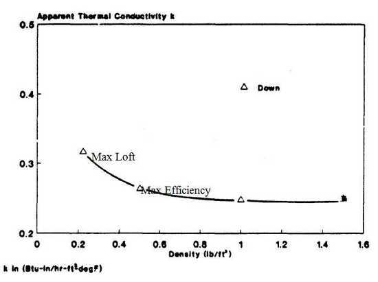 Down Density