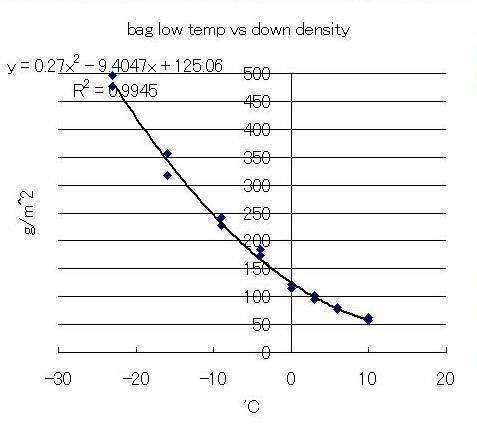 bag density vs temp rating