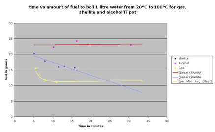 ALC vs pet vs gas