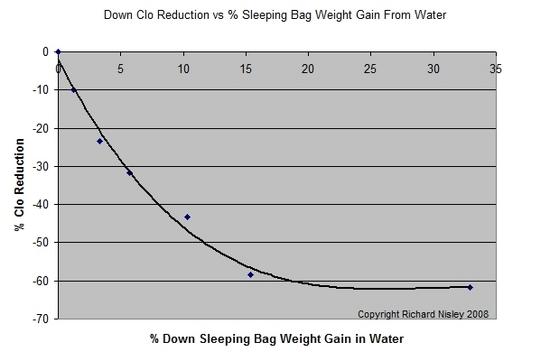 Down clo reduction when wet