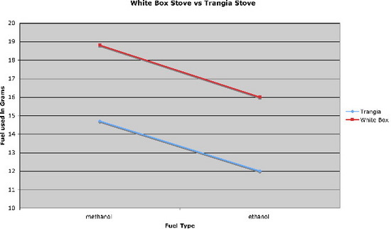 White Box vs Trangia fuel