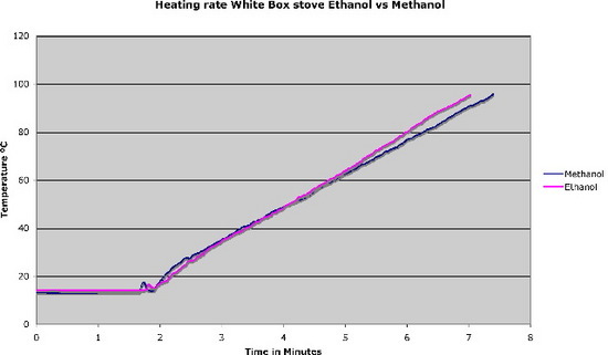 White bOx vs trangia heating rate
