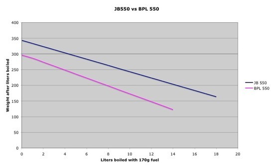 Graph JB550 vs BPL550