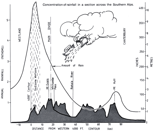Rainfall, main divide