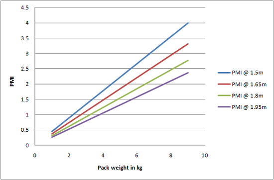 PMI metric