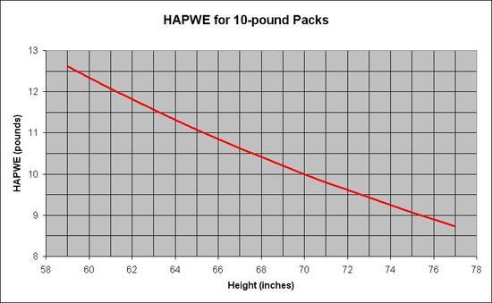 HAPWE 10-pound pack Chart