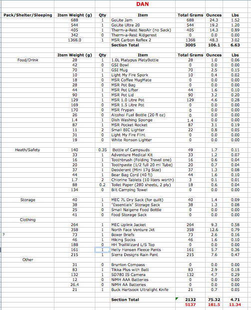 Realistic Gear List