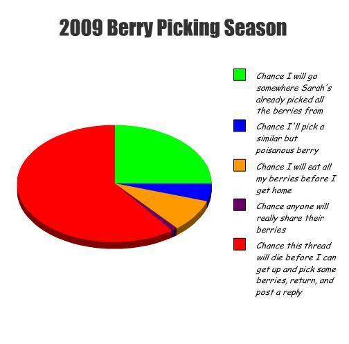 2009 Huckleberry Picking Season