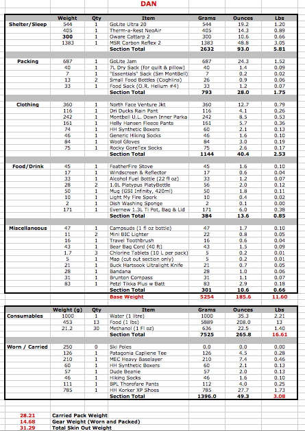 JDF Final Gearlist