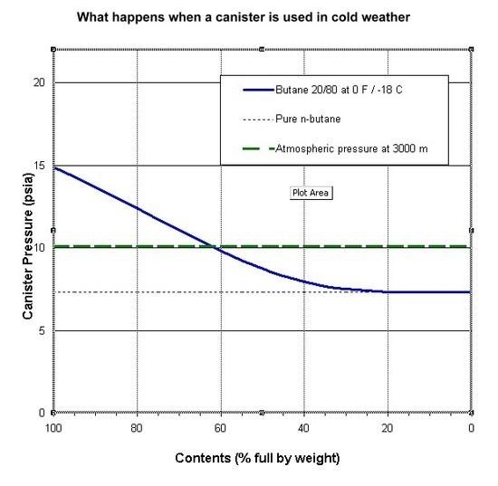 PropaneButaneDecayCurve