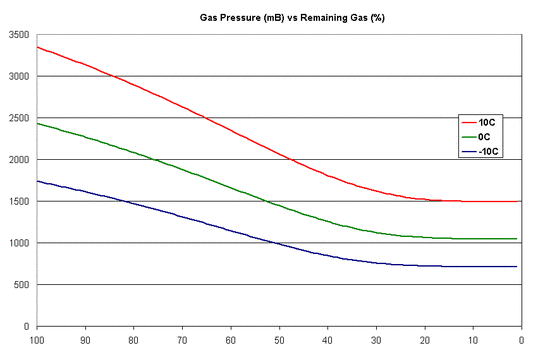 Gas vapour pressure