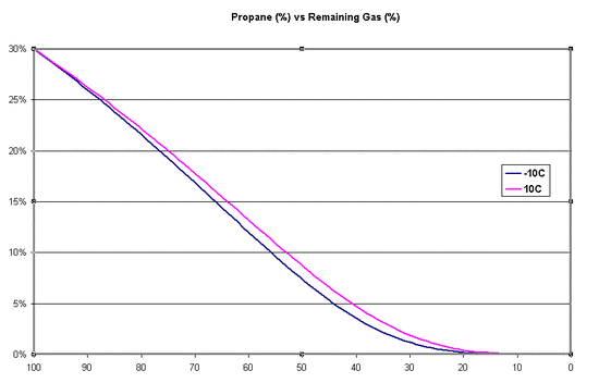 Percent propane