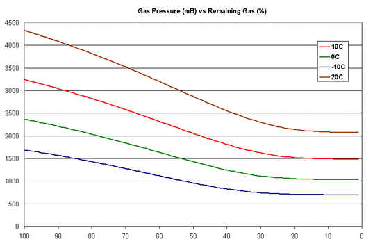 gas pressure 20-10