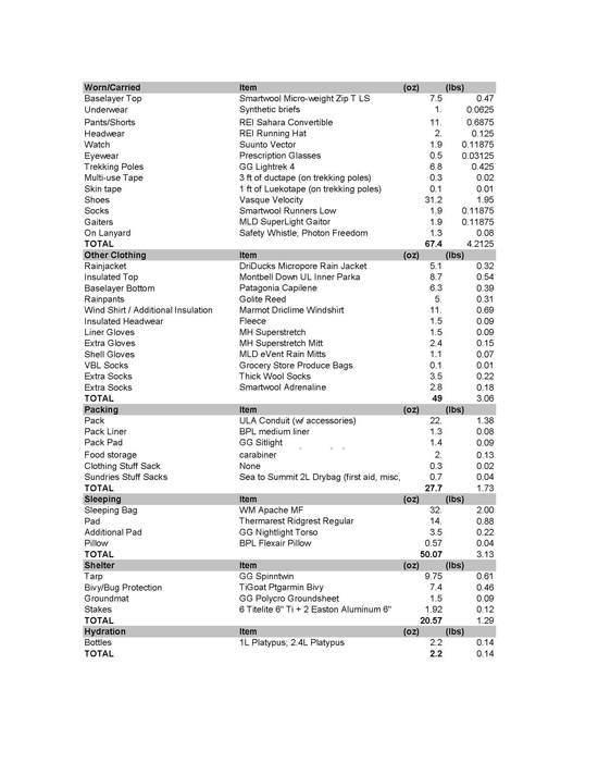 Gear list