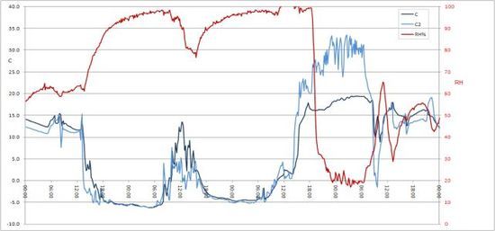 Temp & RH Profile Example