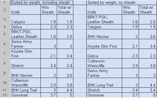 weights