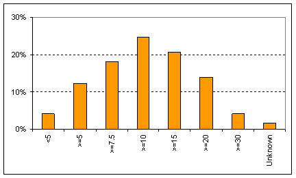 Fig 4 - Tarp Weight