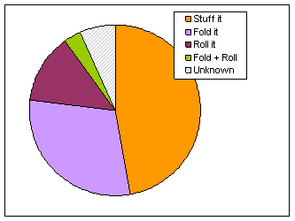 Fig 7 - Tarp Packing Methods