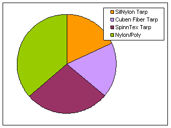 Fig 10 - Damage Rates by Tarp Material