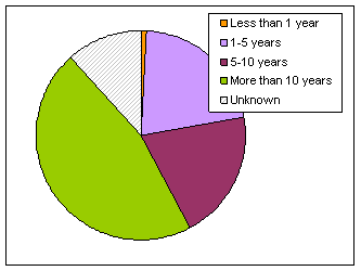 Fig 12 - Backpacking Experience