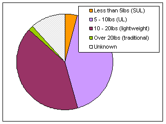 Fig 13 - Approximate Base Weights for 5-day Backpacking Trip