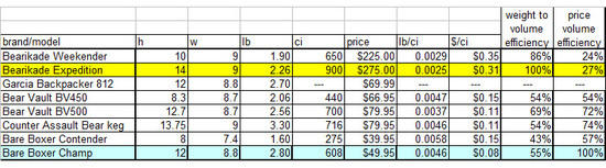 bear canister chart updated with price efficiency & mfr's volume