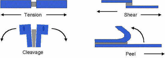 Modes of Adhesion