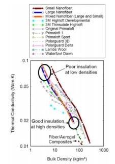 Thermal conductivity vs Density