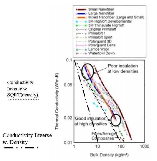 Annotated Conductivity vs Density