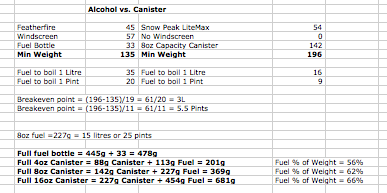 Alcohol vs. Canister