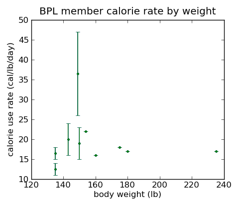 BPL users calorie use rate