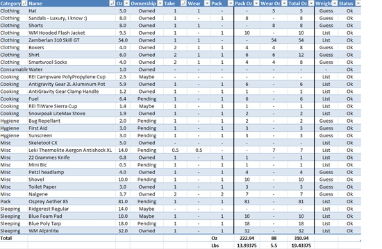 CNF Starter Gear List