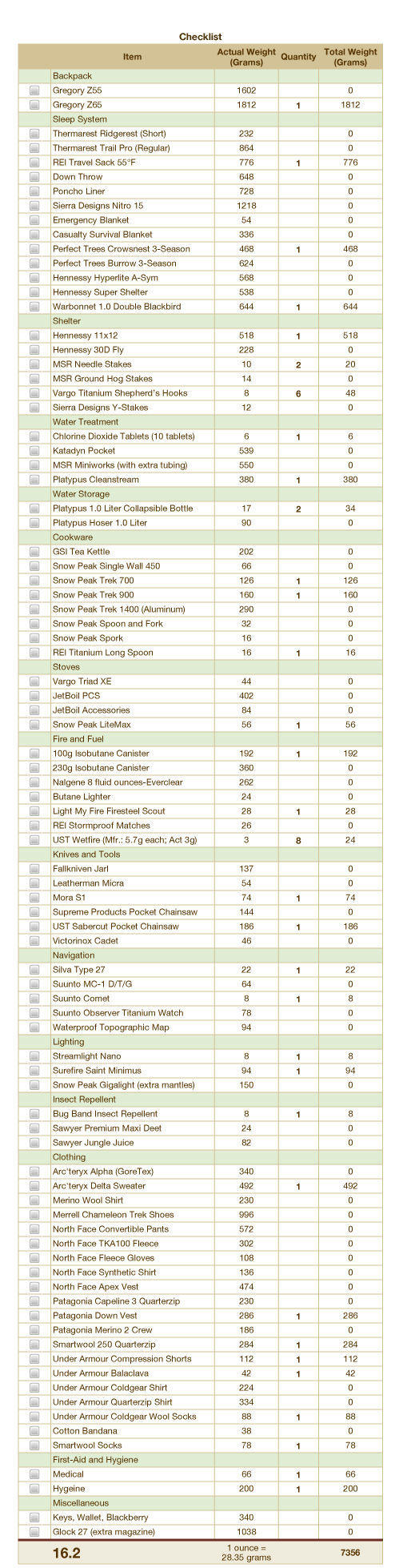 Red River Gorge Gear List